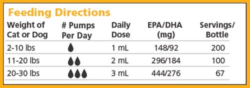 Daily Dosage Omega Benefits® Cat & Small Dog